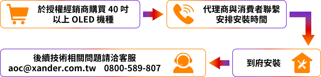 於授權經銷商購買 40 吋以上 OLED 機種 -> 代理商與消費者聯繫安排安裝時間 -> 到府安裝 -> 後續技術相關問題請洽客服 aoc@xander.com.tw 0800-589-807
